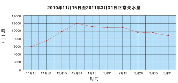 未添加臭味剂时的失水量