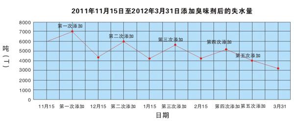 添加臭味剂后的失水量图