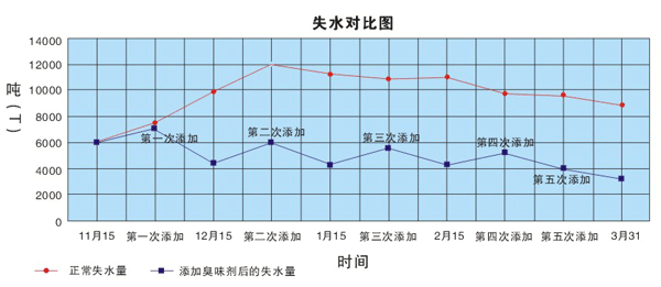 臭味剂添加前后失水量对比图